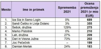 TOP 100 richest Slovenes 2021 – worth a combined EUR 7.1 billion richest