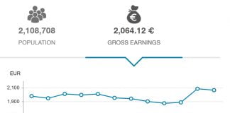 Average Gross Pay in Slovenia 2021
